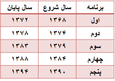 برنامه های عمرانی قبل از انقلاب