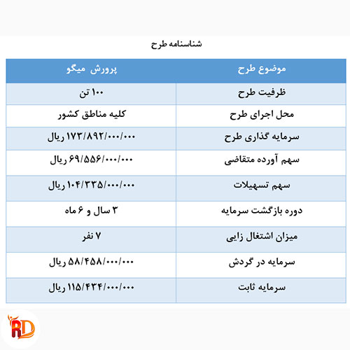 طرح توجیهی پرورش میگو به ظرفیت 100 تن طراحی 1403