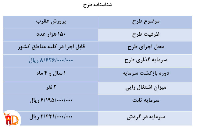 طرح توجیهی پرورش عقرب