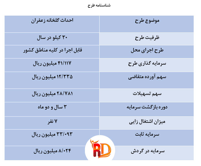 طرح توجیهی گلخانه زعفران