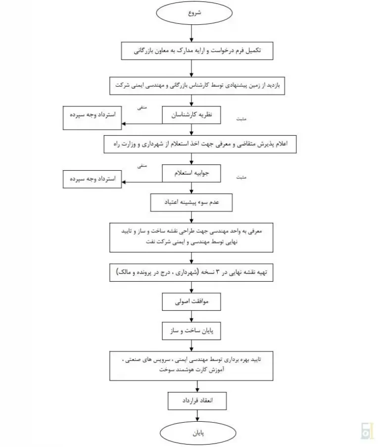 طرح توجیهی جایگاه سوخت سه منظوره سال 1404